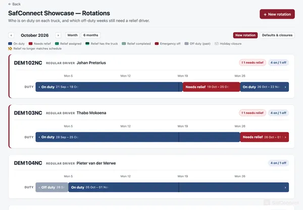 Rotations: each truck's regular driver with on-duty weeks and the off-weeks that need a relief driver.
